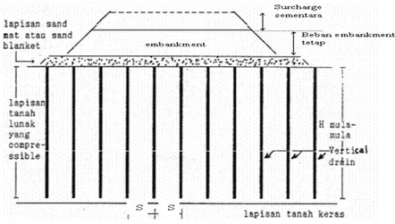 Gambar 2.4 Pemasangan  vertical drain pada kedalaman tanah  yang  compressible (sumber: Mochtar, 2000) 
