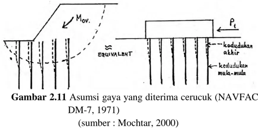 Gambar 2.11 Asumsi gaya yang diterima cerucuk (NAVFAC  DM-7, 1971) 