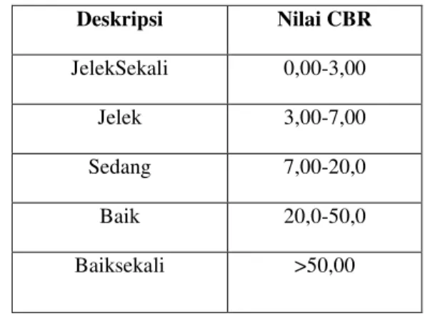 Tabel  3.  Hasil  Pengujian  CBR  Tanpa  Rendaman Metode Standard Proctor 