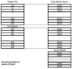 Gambar 2.4 Peta Memori Data ATMega16 