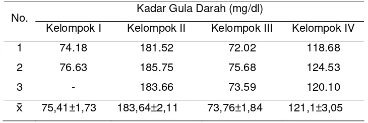 Tabel 1. Kadar glukosa darah (mg/dl) tikus putih setelah perlakuan ekstrak buah merahselama 24 hari