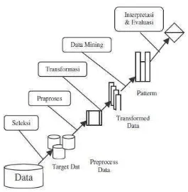 Gambar II.2 Tahapan Data Mining 