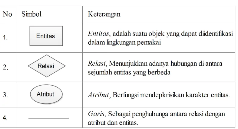 Tabel II.2 Daftar Simbol ERD 