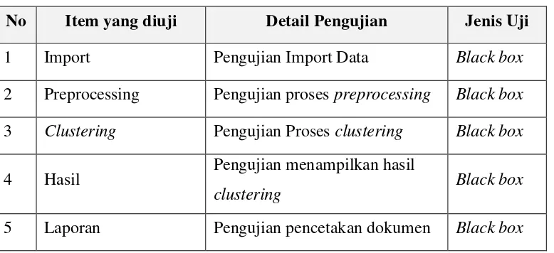 Tabel IV.5 Pembuatan tabel hasil_cluster 
