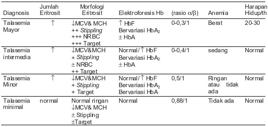 Tabel 2: Gambaran hematologi Talasemia β