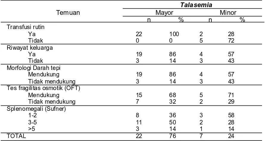 Tabel 5. Perbandingan beberapa parameter Talasemia Mayor dan Talasemia Minor