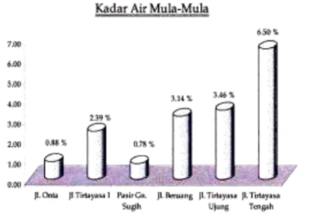 Gambar 3.1 Kadar air mula 