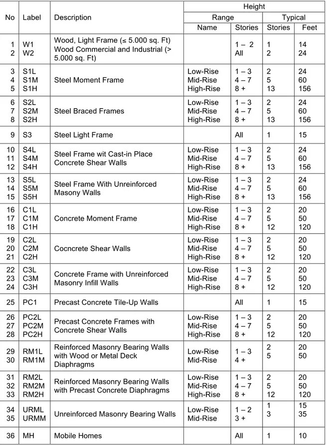 Tabel 4. Model Bangunan HAZUS (NIBS,2002)  Height 