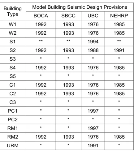 Tabel 5. Benchmark Year (FEMA 154, 2002)  Model Building Seismic Design Provisions  Building 