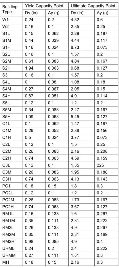 Tabel 8. Capacity curve low code design (NIBS, 2002)  Yield Capacity Point  Ultimate Capacity Point  Building 