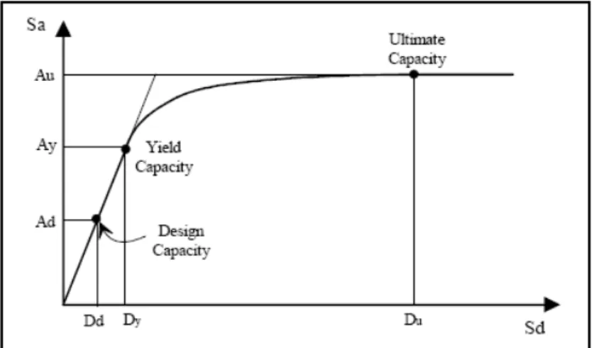 Gambar 2. Capacity curve bangunan (NIBS, 2002) 