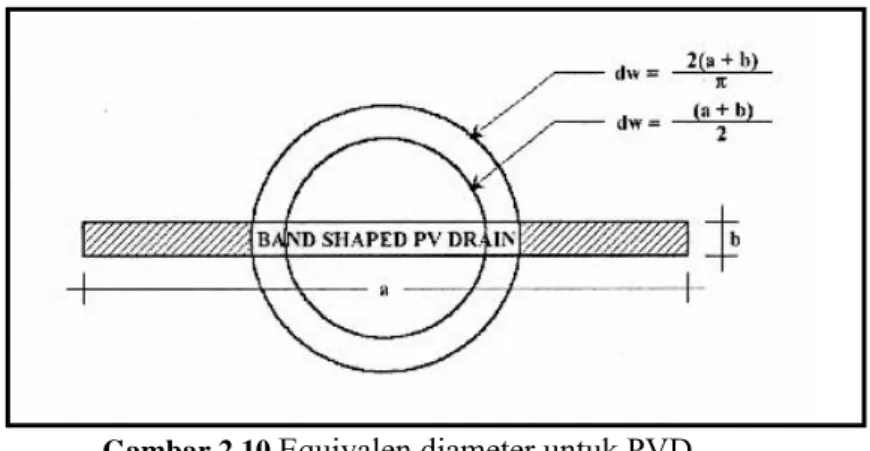 Gambar 2.10  Equivalen diameter untuk PVD 