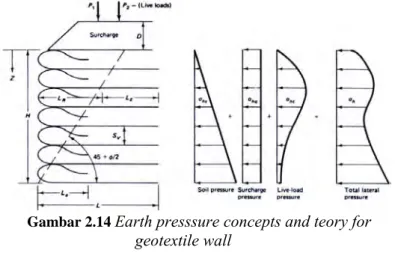 Gambar 2.14  Earth presssure concepts and teory for 