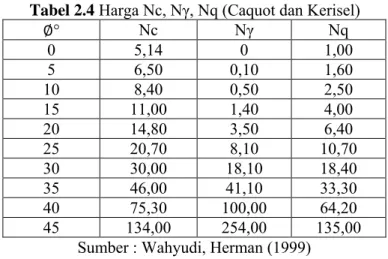 Tabel 2.4  Harga Nc, Nγ, Nq (Caquot dan Kerisel) 