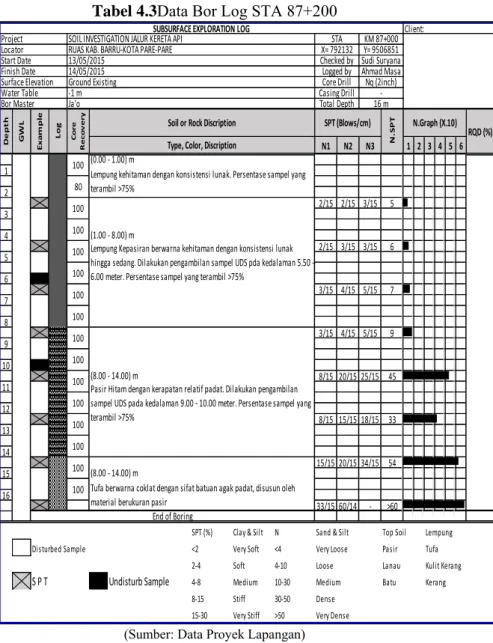 Tabel 4.3 Data Bor Log STA 87+200 