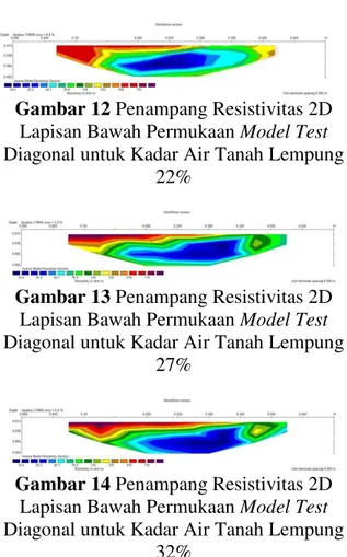 Gambar 12 Penampang Resistivitas 2D  Lapisan Bawah Permukaan Model Test  Diagonal untuk Kadar Air Tanah Lempung 