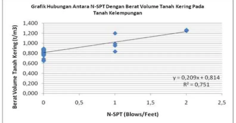 Gambar 1. Grafik hubungan antara N-SPT dengan Berat Volume Tanah Kering  