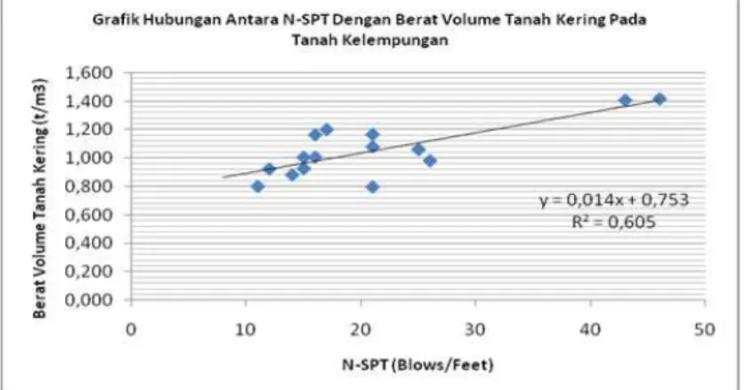 Gambar 3. Grafik hubungan antara N-SPT dengan Berat Volume Tanah Kering  