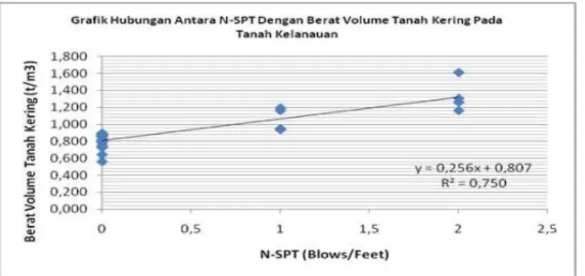 Gambar 9. Grafik hubungan antara N-SPT dengan Berat Volume Tanah Kering  