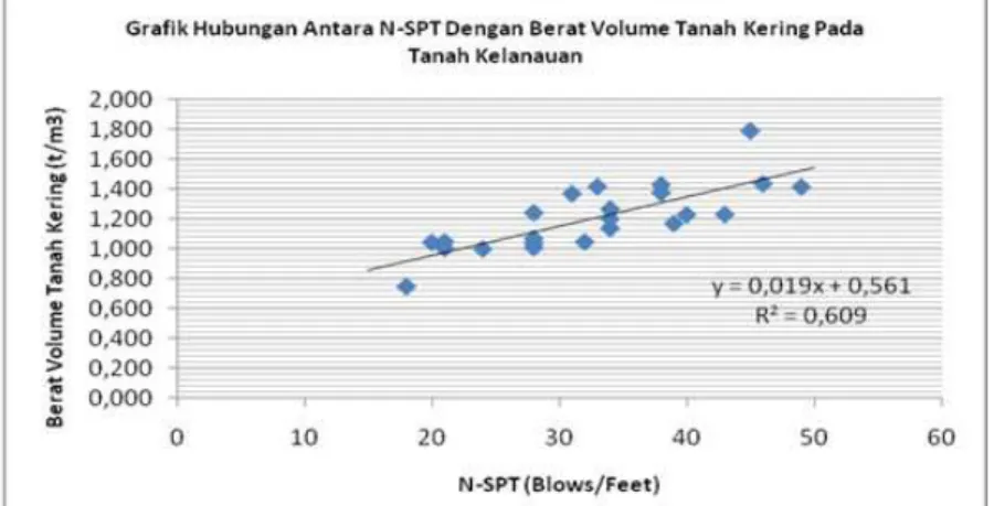 Gambar 11. Grafik hubungan antara N-SPT dengan Berat Volume Tanah Kering  