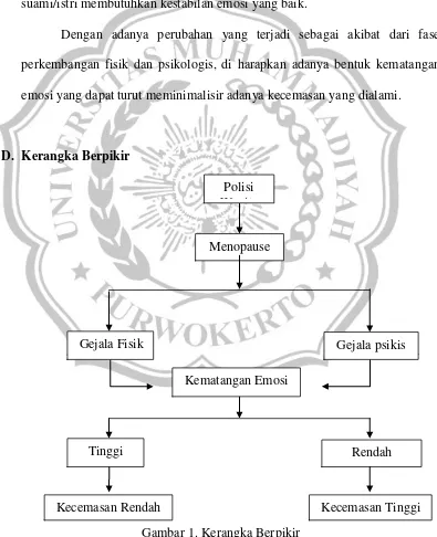 Gambar 1. Kerangka Berpikir 