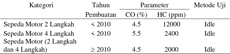 Tabel 6. SNI Ambang Batas Emisi pada Kendaraan Bermotor 