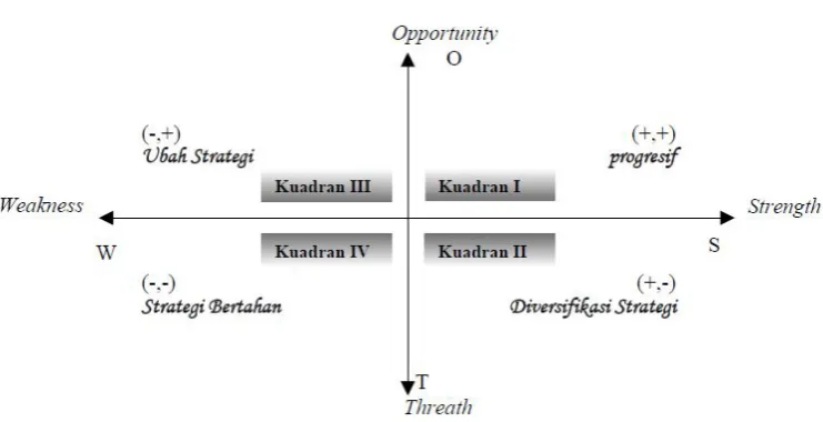 Gambar 3.2 Kuadran SWOT