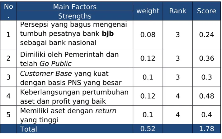 Tabel 4.1 Ranking dan Bobot Faktor SWOT