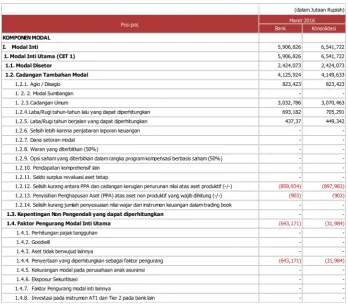 Tabel 1.1 Struktur Permodalan Bank bjb per Maret 2016