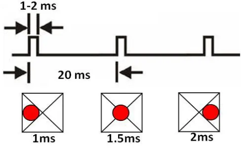 Gambar 2.5 Bentuk sinyal radio receiver dan posisi stick.