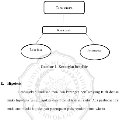 Gambar 1. Kerangka berpikir 