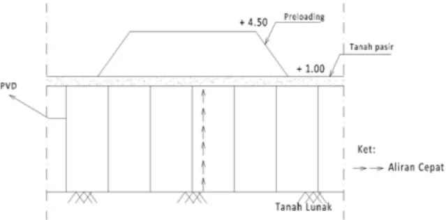 Gambar 2.  Sketsa Perbaikan Tanah Apron   Bandara Ahmad Yani Semarang (Geo Sarana  Guna,2010)