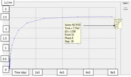 Grafik penurunan vs waktu hasil  perhitungan Plaxis tanpa PVD dan dengan PVD  (seperti yang dapat dilihat pada Gambar 12)  menunjukkan