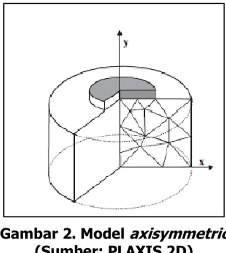 Gambar 2. Model axisymmetric  (Sumber: PLAXIS 2D)  2.5  Model Tanah 