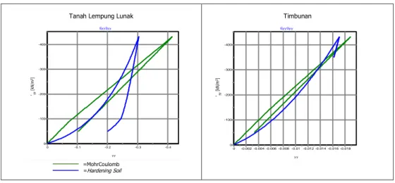 Gambar 4. Grafik parameter hasil soil test dengan oedometer 