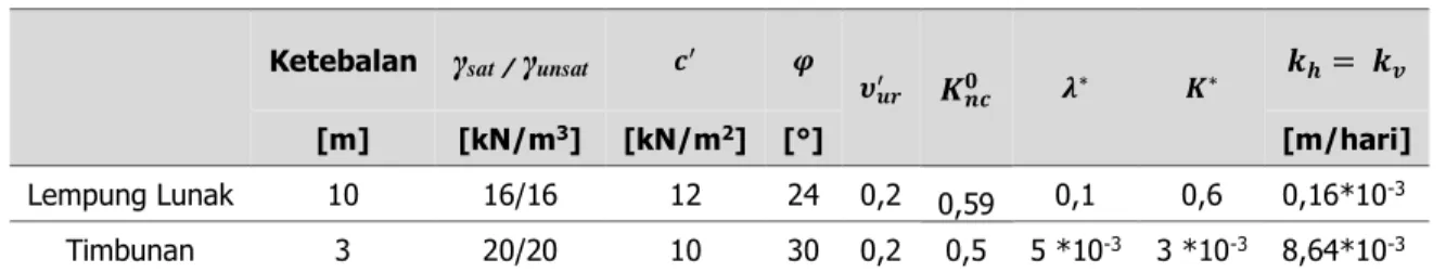 Tabel 3. Parameter Tanah dan Timbunan Soft Soil  Ketebalan  γ sat /  γ unsat 