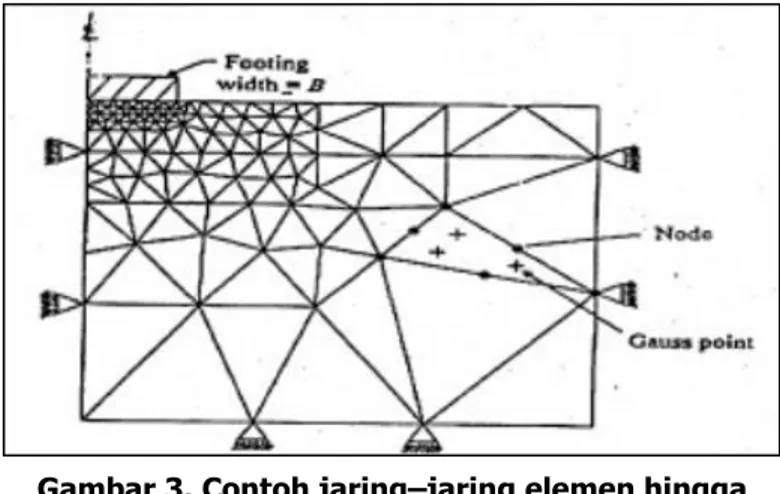 Gambar 3. Contoh jaring–jaring elemen hingga  3  ANALISIS DATA 
