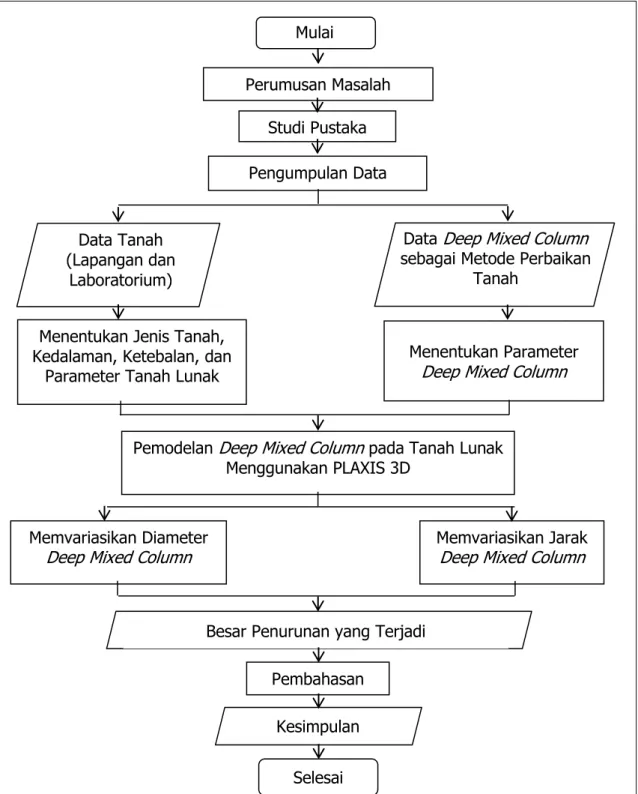 Gambar 4. Diagram alir metodologi analisis  3.3    Pemodelan Deep Mixed Column pada PLAXIS 3D AE