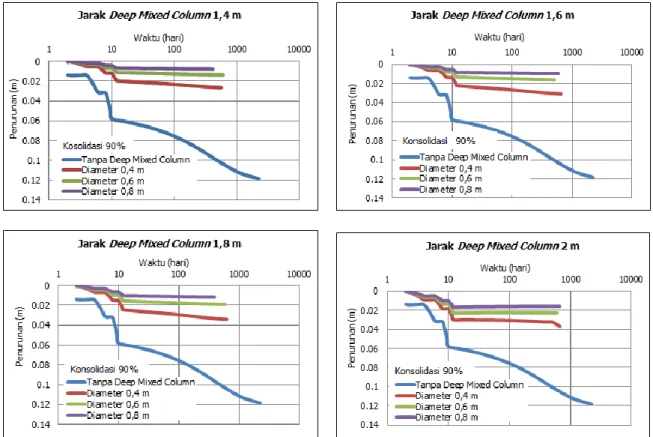 Gambar 9. Grafik analisis penurunan dan waktu konsolidasi berdasarkan jarak  deep  mixed column