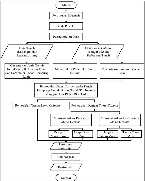 Gambar 2. Bagan Alir Pemodelan Perbaikan Tanah Menggunakan Stone Column pada  Tanah Lempung Lunak dengan Program PLAXIS 2D AE 