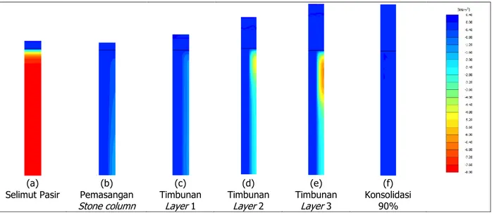 Gambar 6. Tekanan Air Pori Ekses dengan Diameter Stone Column 100 cm dan Jarak  Antar Stone Column 2 m Tanpa Pengaruh Smear Zone 