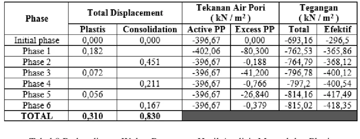 Tabel 7  Hasil Analisis Plaxis 