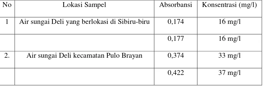 Tabel 4.2 Hasil Analisa Kadar SO42- dalam air sungai Deli  