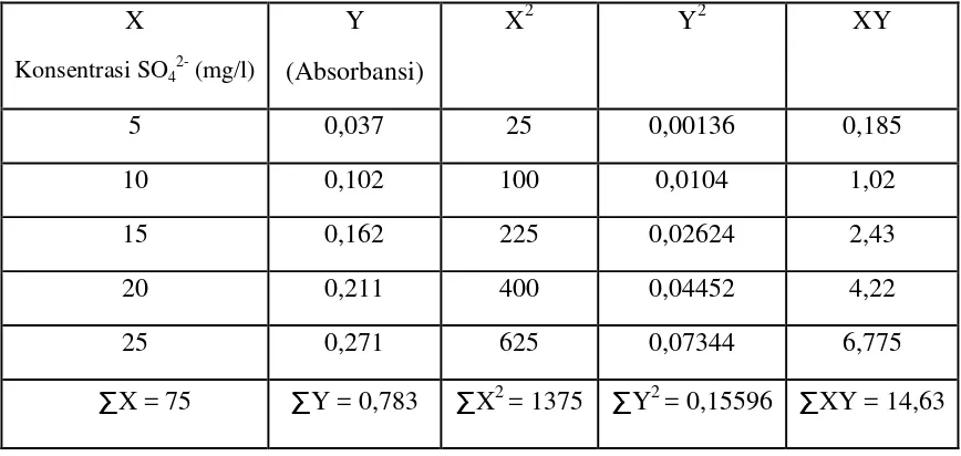 Tabel 4.5.  Data Perhitungan Metode Least Square 