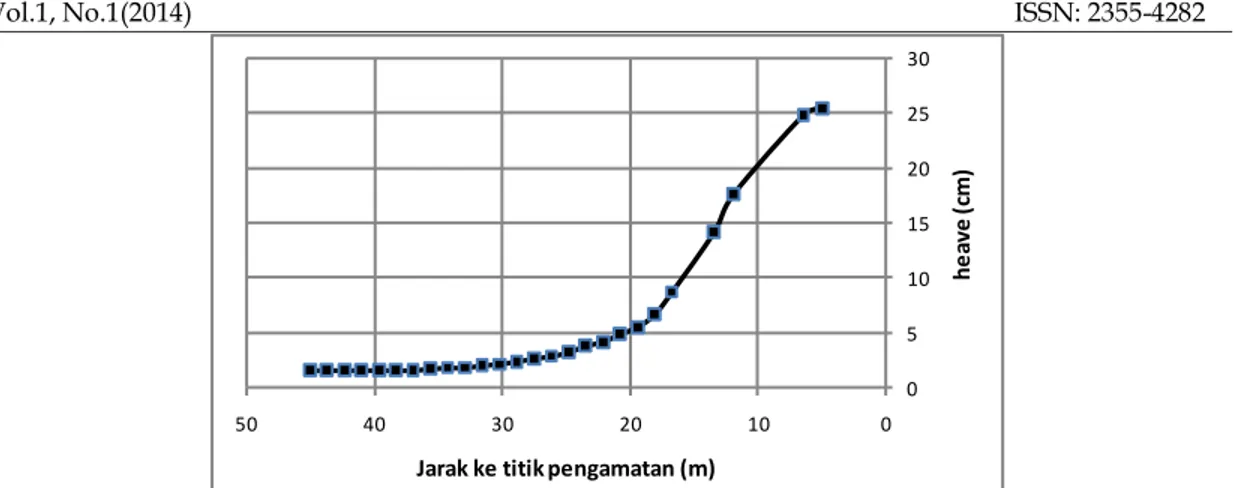 Gambar 16.  Pemancangan tiang vs heave pada titik A (berdasarkan analisis MEH)  Perhitungan displacement dan heave untuk data tanah pada CPTu-02 dan DB-2 