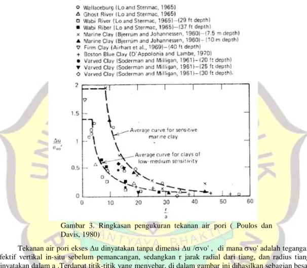 Gambar  3.  Ringkasan  pengukuran  tekanan  air  pori  (  Poulos  dan  Davis, 1980) 
