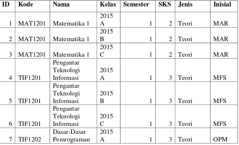 Tabel 3.9 Daftar Matakuliah dan Praktikum di Program Studi Ilmu Komputer 