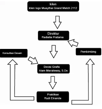 Gambar III.1 Bagan Struktur Metode Kerja Praktek 