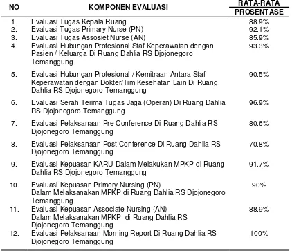Tabel 3: Distribusi Evaluasi Pelaksanaan Pengembangan Model Praktek KeperawatanProfesional (MPKP) di Ruang Dahlia BP RSUD Djojonegoro Temanggung