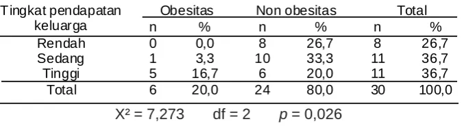 Tabel 5 : Hubungan obesitas dengan tingkat aktivitas diam (nonton TV, main komputer main game)  